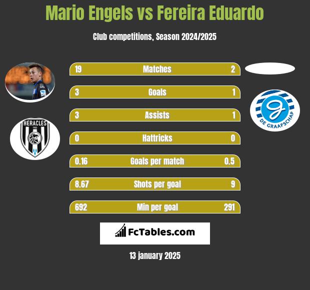 Mario Engels vs Fereira Eduardo h2h player stats