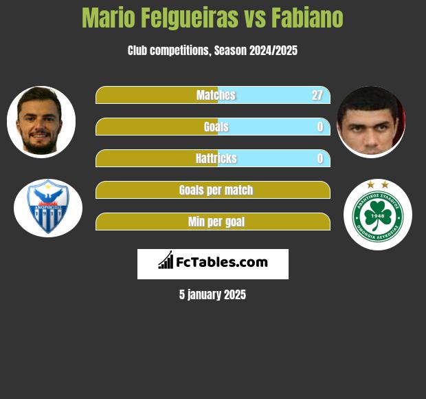 Mario Felgueiras vs Fabiano h2h player stats