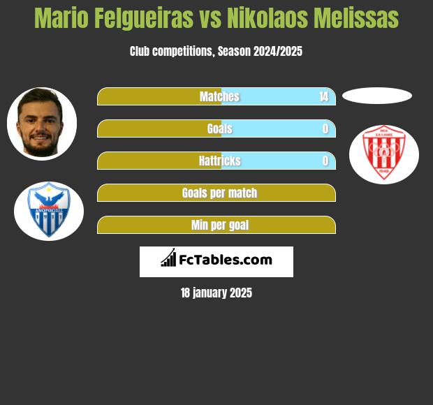 Mario Felgueiras vs Nikolaos Melissas h2h player stats