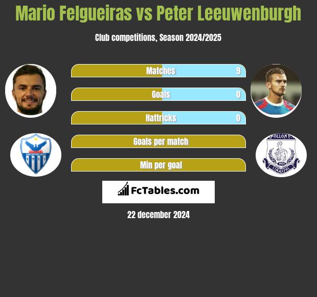 Mario Felgueiras vs Peter Leeuwenburgh h2h player stats