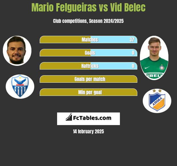 Mario Felgueiras vs Vid Belec h2h player stats