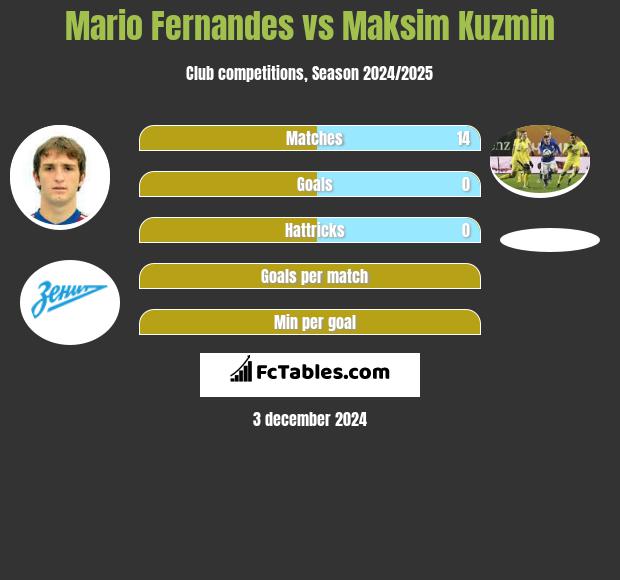 Mario Fernandes vs Maksim Kuzmin h2h player stats