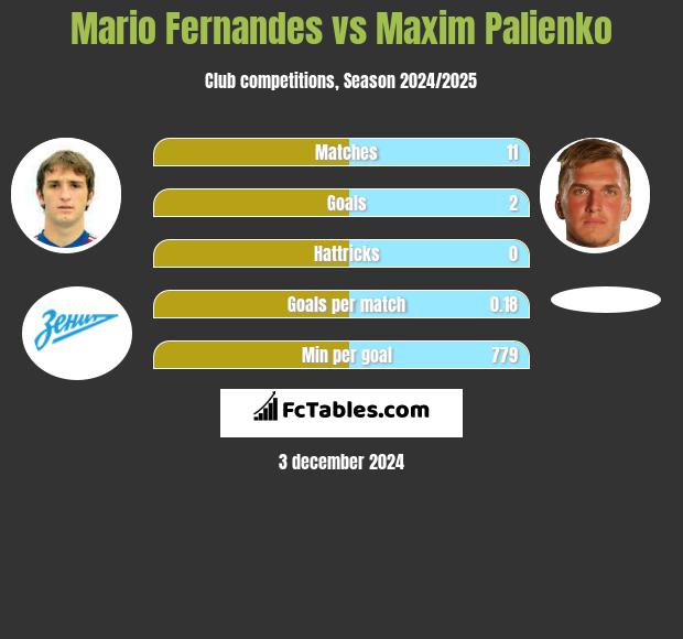 Mario Fernandes vs Maxim Palienko h2h player stats