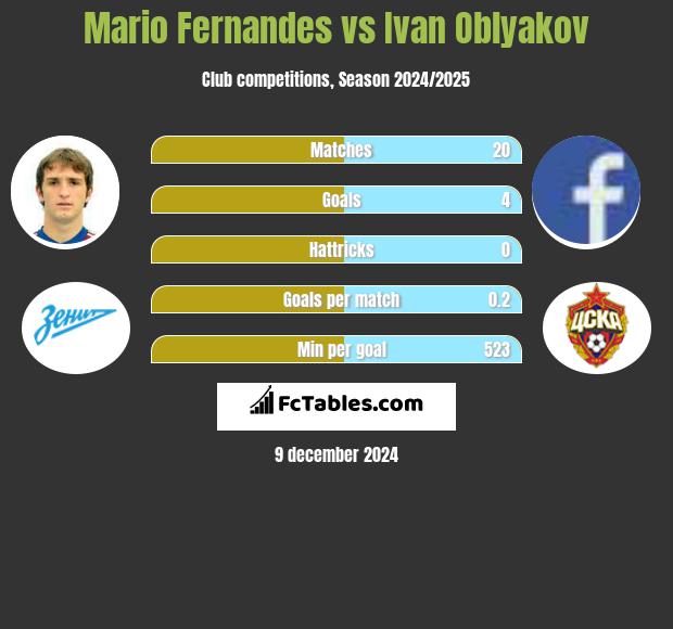 Mario Fernandes vs Ivan Oblyakov h2h player stats