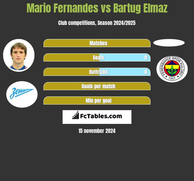 Mario Fernandes vs Bartug Elmaz h2h player stats