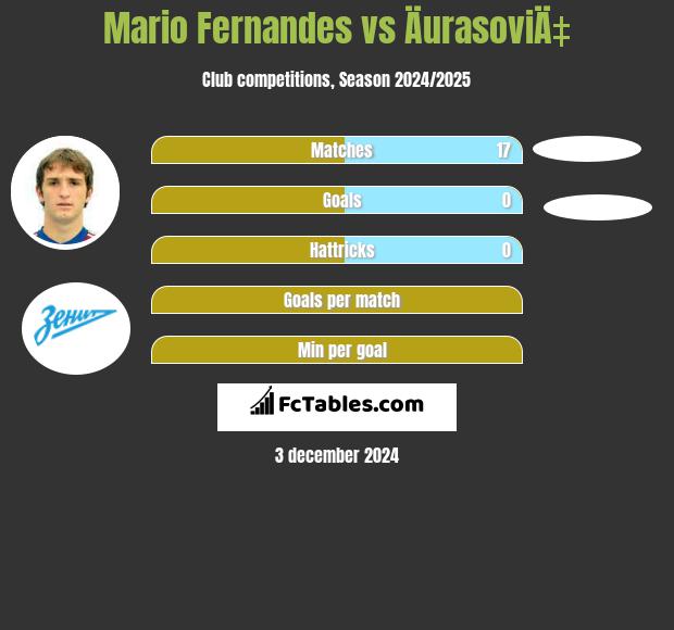 Mario Fernandes vs ÄurasoviÄ‡ h2h player stats