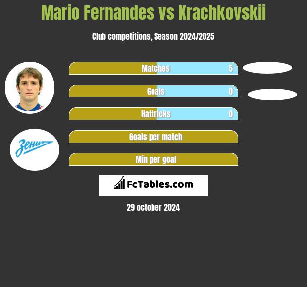 Mario Fernandes vs Krachkovskii h2h player stats