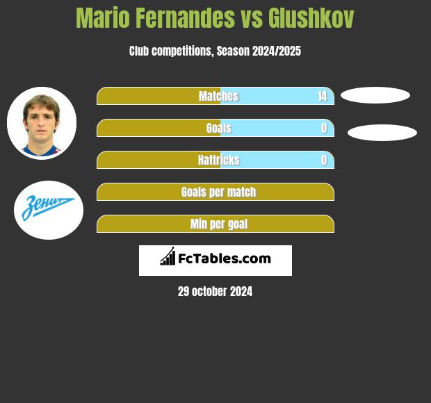 Mario Fernandes vs Glushkov h2h player stats