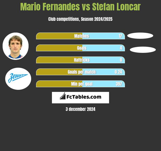 Mario Fernandes vs Stefan Loncar h2h player stats