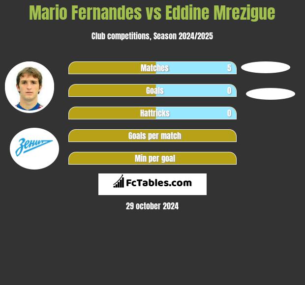 Mario Fernandes vs Eddine Mrezigue h2h player stats