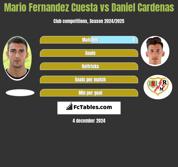 Mario Fernandez Cuesta vs Daniel Cardenas h2h player stats