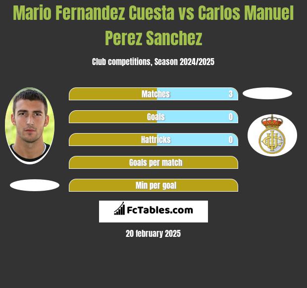 Mario Fernandez Cuesta vs Carlos Manuel Perez Sanchez h2h player stats