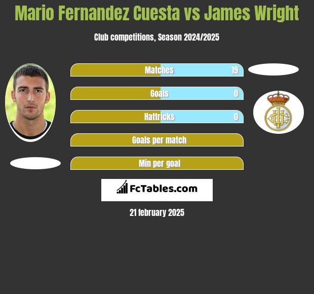 Mario Fernandez Cuesta vs James Wright h2h player stats