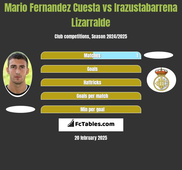 Mario Fernandez Cuesta vs Irazustabarrena Lizarralde h2h player stats