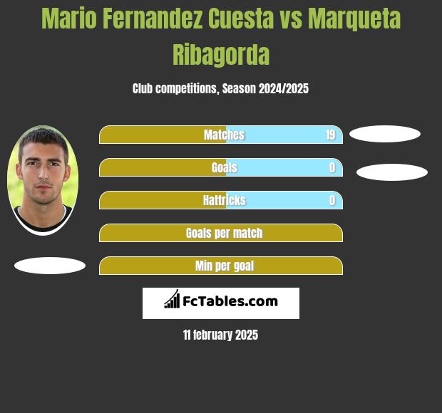 Mario Fernandez Cuesta vs Marqueta Ribagorda h2h player stats