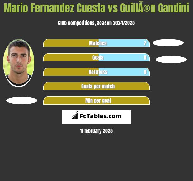 Mario Fernandez Cuesta vs GuillÃ©n Gandini h2h player stats