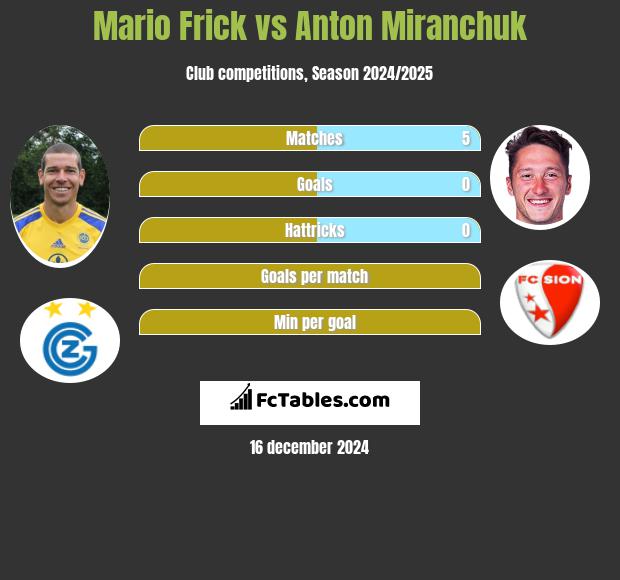 Mario Frick vs Anton Miranchuk h2h player stats