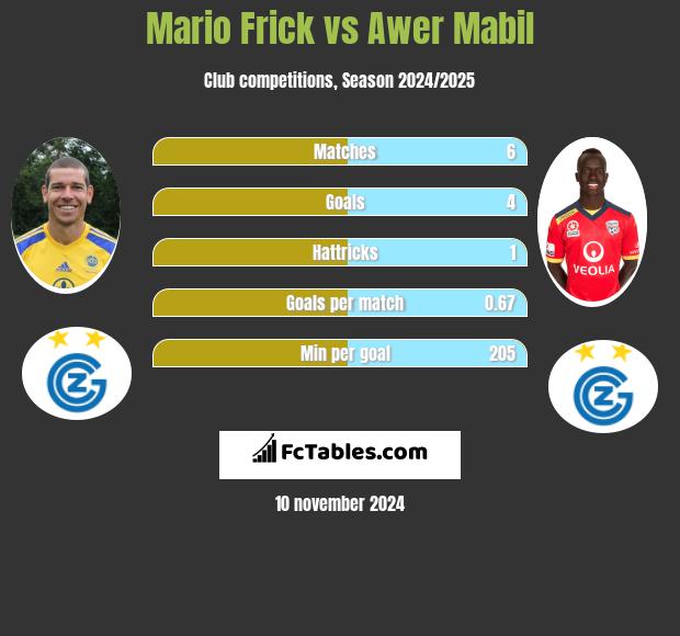 Mario Frick vs Awer Mabil h2h player stats