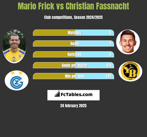 Mario Frick vs Christian Fassnacht h2h player stats