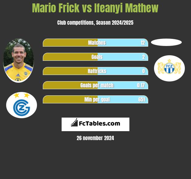 Mario Frick vs Ifeanyi Mathew h2h player stats