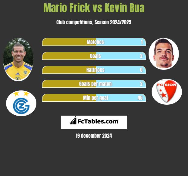 Mario Frick vs Kevin Bua h2h player stats