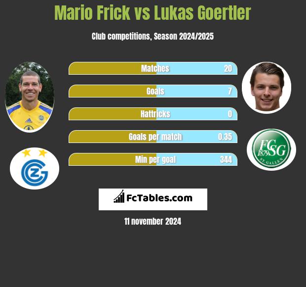 Mario Frick vs Lukas Goertler h2h player stats