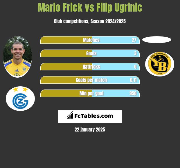 Mario Frick vs Filip Ugrinic h2h player stats