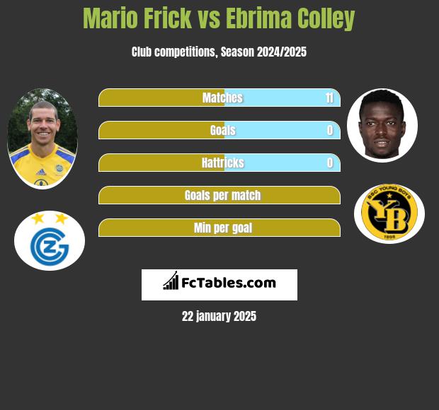 Mario Frick vs Ebrima Colley h2h player stats