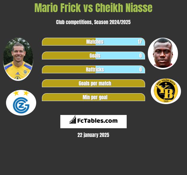 Mario Frick vs Cheikh Niasse h2h player stats