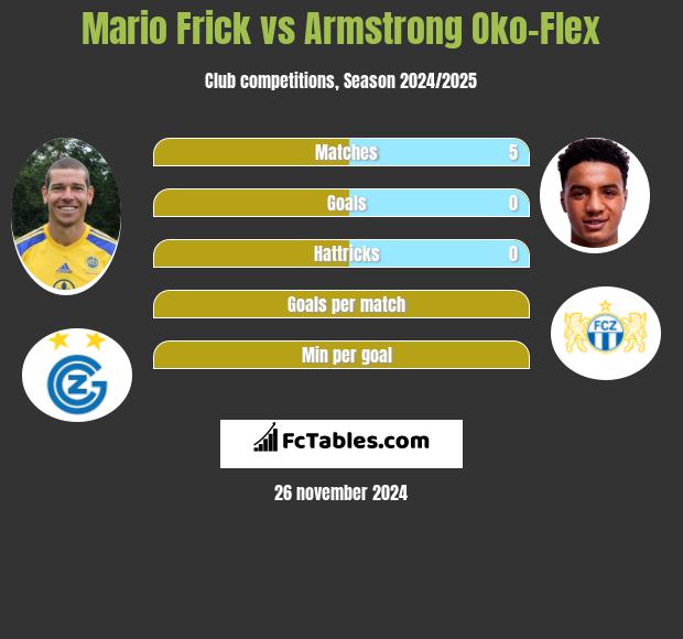 Mario Frick vs Armstrong Oko-Flex h2h player stats