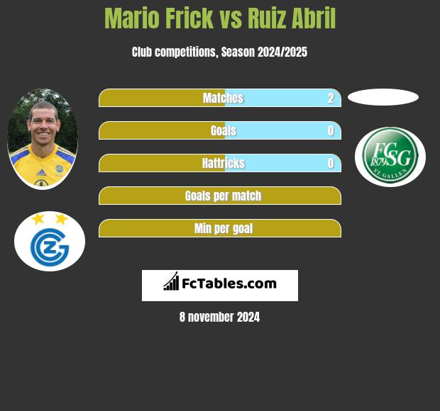 Mario Frick vs Ruiz Abril h2h player stats