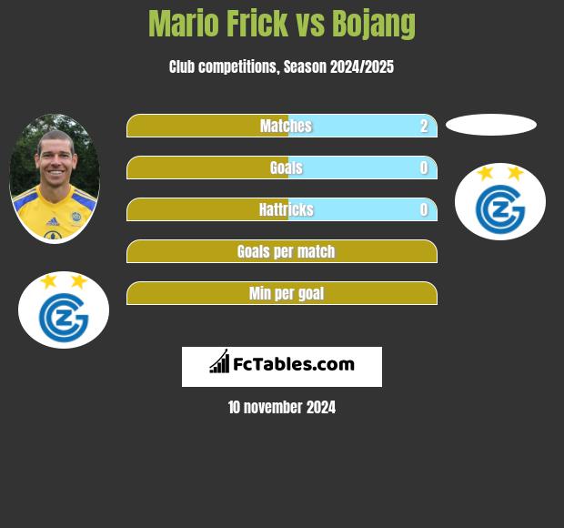 Mario Frick vs Bojang h2h player stats