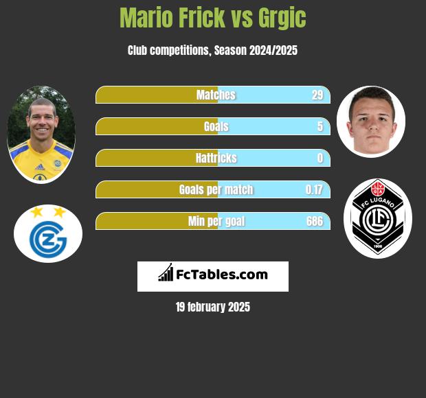 Mario Frick vs Grgic h2h player stats