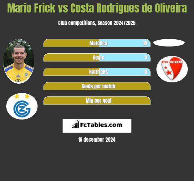 Mario Frick vs Costa Rodrigues de Oliveira h2h player stats