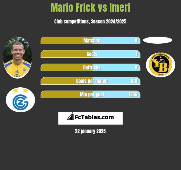 Mario Frick vs Imeri h2h player stats