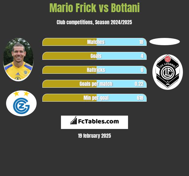 Mario Frick vs Bottani h2h player stats