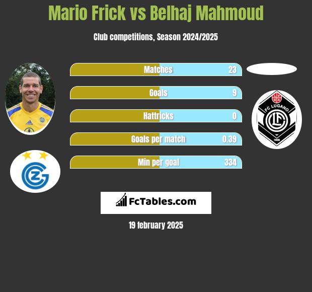 Mario Frick vs Belhaj Mahmoud h2h player stats