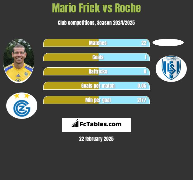 Mario Frick vs Roche h2h player stats