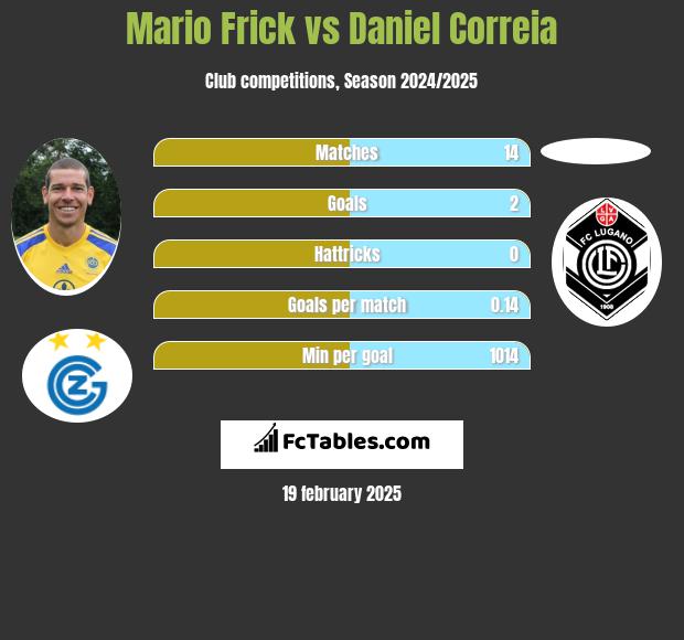 Mario Frick vs Daniel Correia h2h player stats