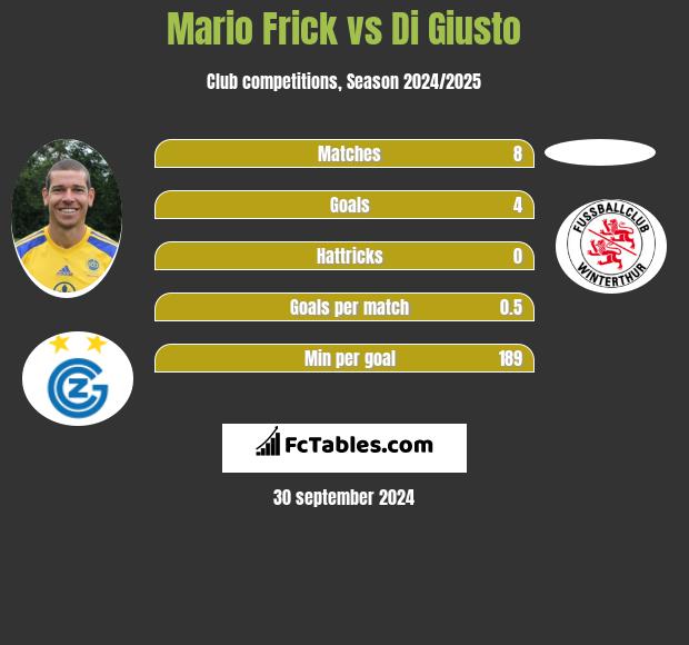 Mario Frick vs Di Giusto h2h player stats