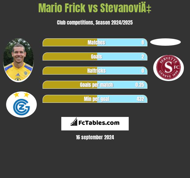 Mario Frick vs StevanoviÄ‡ h2h player stats