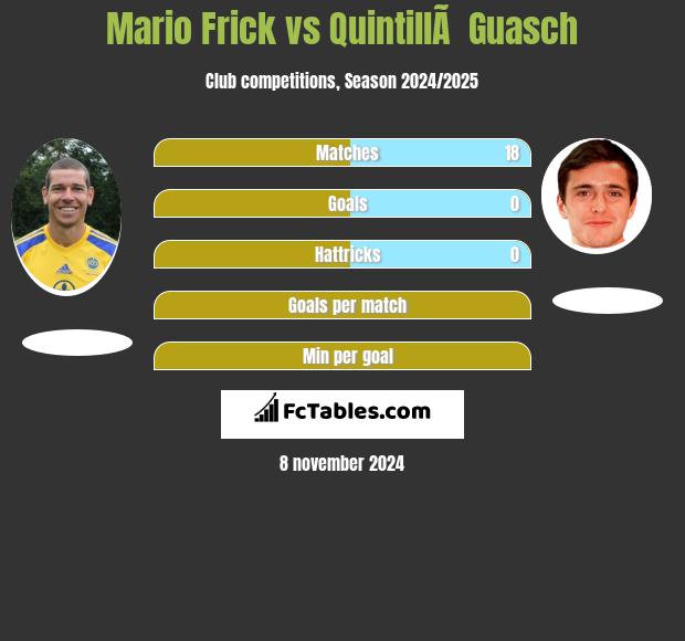 Mario Frick vs QuintillÃ  Guasch h2h player stats