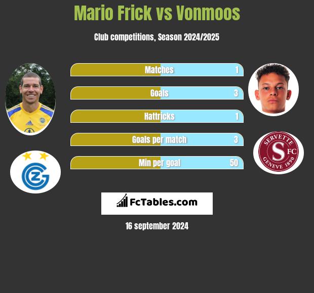 Mario Frick vs Vonmoos h2h player stats