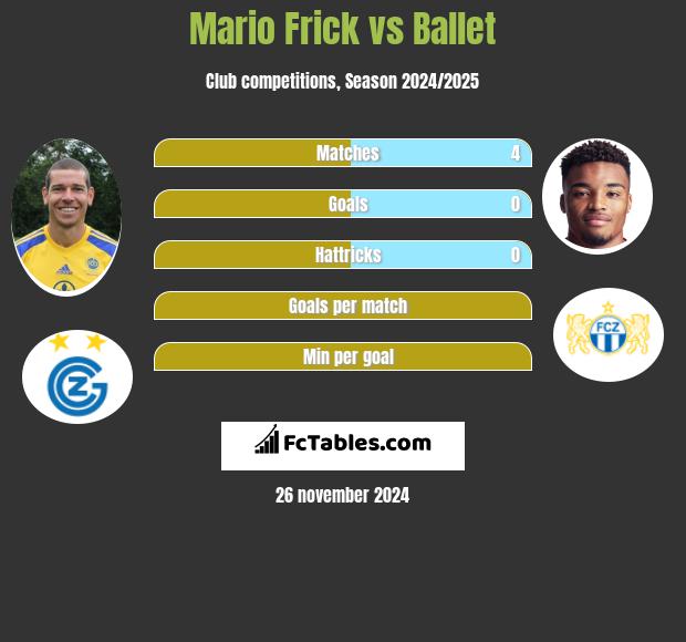 Mario Frick vs Ballet h2h player stats