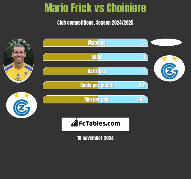 Mario Frick vs Choiniere h2h player stats