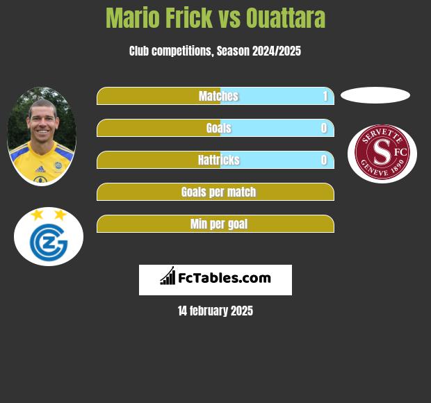 Mario Frick vs Ouattara h2h player stats