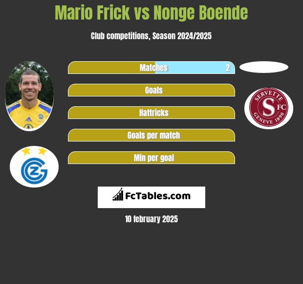 Mario Frick vs Nonge Boende h2h player stats