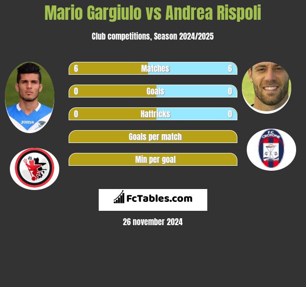 Mario Gargiulo vs Andrea Rispoli h2h player stats