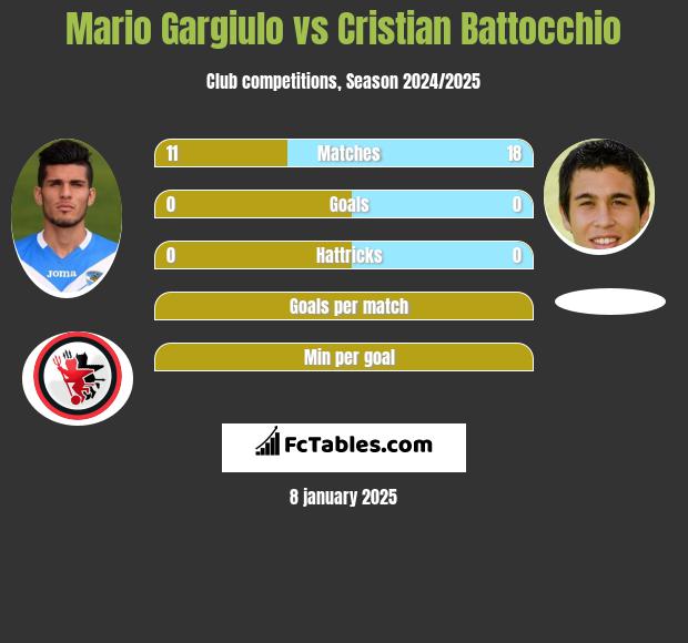 Mario Gargiulo vs Cristian Battocchio h2h player stats