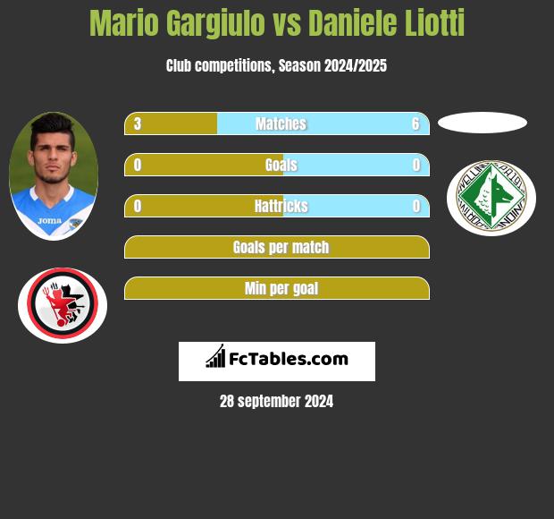 Mario Gargiulo vs Daniele Liotti h2h player stats